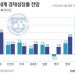 IMF, 한국 성장률 전망 1.7%→1.5% 하향…세계 성장률 2.8%