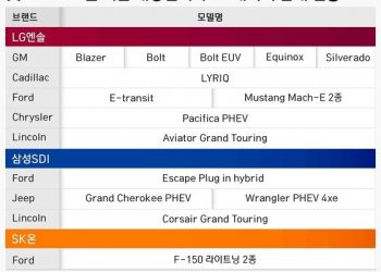 외국차 전멸? K-배터리는 날았다…보조금 받는 미국차 77%에 탑재