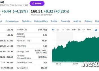 테슬라 4%-루시드 13%-니콜라 9%, 전기차 일제 급등
