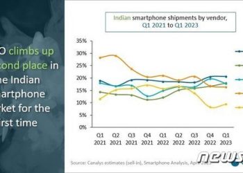삼성 폰 ‘中 텃밭’ 인도서 2분기 연속 1위…”노태문 꿈 이뤄지나”