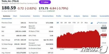 테슬라 실적 예상 부합했으나 시간외서 4% 급락