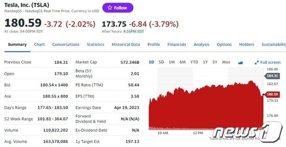 테슬라 실적 예상 부합했으나 시간외서 4% 급락