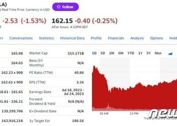 공격적 가격인하로 테슬라 연일 하락, 오늘도 1.53%↓