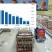 美 4월 소비자물가지수 4.9%↑…2년 만에 최소폭 상승