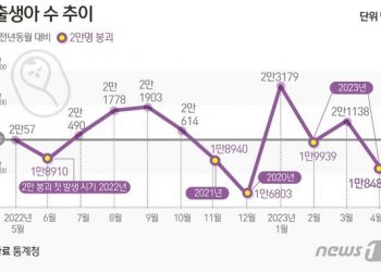 4월 출생아 수 사상 첫 1만명대…남은 5~10월도 ‘2만명 선’ 위태