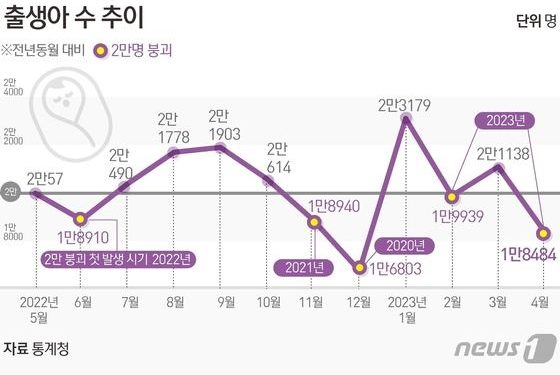 4월 출생아 수 사상 첫 1만명대…남은 5~10월도 ‘2만명 선’ 위태