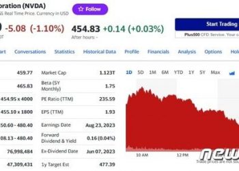 너무 많이 올랐나? 엔비디아 오늘은 1.10% 하락