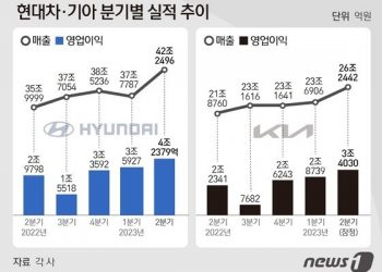 현대차·기아 합산 영업익 7.6조…2분기도 ‘비싼 차’ 통했다