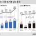 현대차·기아 합산 영업익 7.6조…2분기도 ‘비싼 차’ 통했다