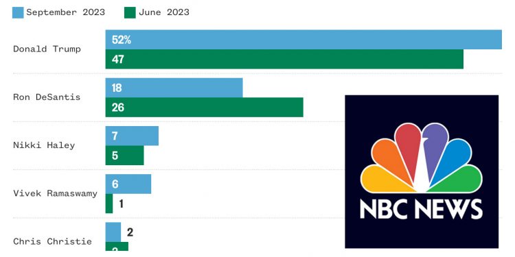 美 공화당원 52% 트럼프 지지…사법 리스크에도 굳건한 ‘1강’