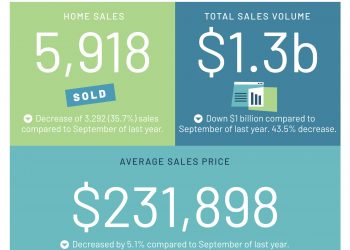 9월 앨라배마 주택 매물은 늘어나고 가격은 떨어져