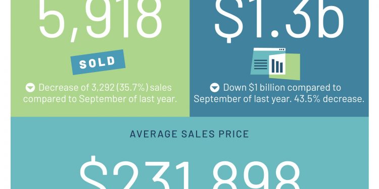 9월 앨라배마 주택 매물은 늘어나고 가격은 떨어져