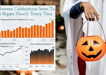 핼러윈 지출이 사상 최대치 기록할 듯