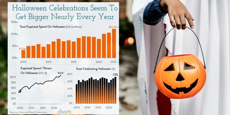 핼러윈 지출이 사상 최대치 기록할 듯
