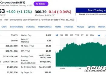 마이크로소프트 주가 사상최고치, 시총 애플 추월 눈앞