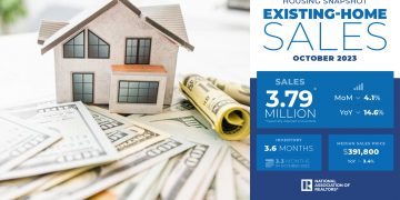 미국 기존 주택판매 13년래 최저…고금리·매물 부족 지속