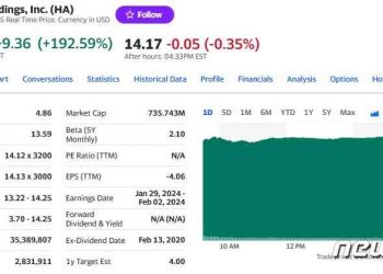 하와이안항공 알래스카항공 인수 소식에 주가 200%↑