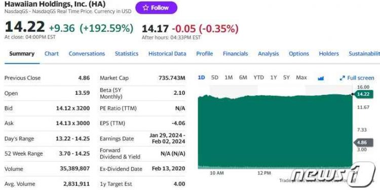 하와이안항공 알래스카항공 인수 소식에 주가 200%↑
