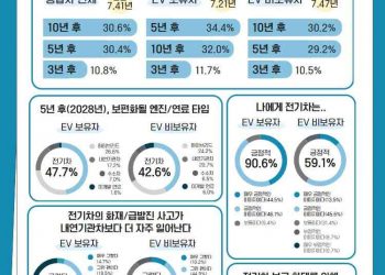 “전기차 대세 되려면 7.4년 걸려…아직 긍정-부정적 인식 엇갈려”