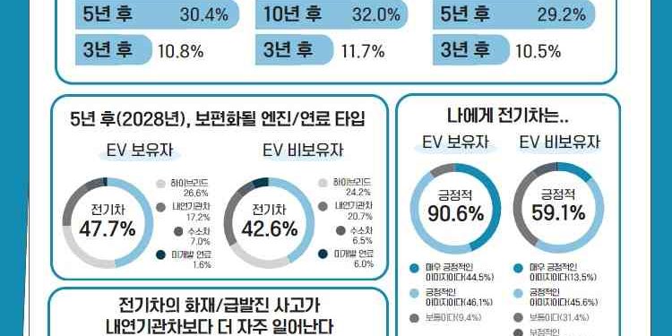 “전기차 대세 되려면 7.4년 걸려…아직 긍정-부정적 인식 엇갈려”