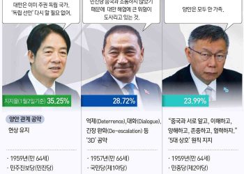 “양안 긴장 고조시 전세계로 큰 여파”…D-1 대만 선거에 관심 집중 이유