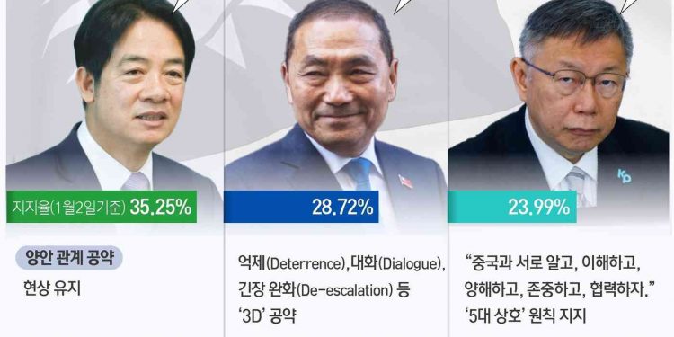 “양안 긴장 고조시 전세계로 큰 여파”…D-1 대만 선거에 관심 집중 이유