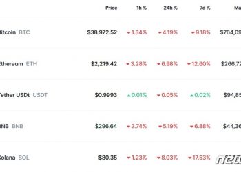 비트코인 결국 3만9000 달러도 붕괴