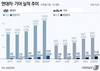 현대차·기아 27조 벌어 ‘역대 최대’…글로벌 ‘톱3’ 수성