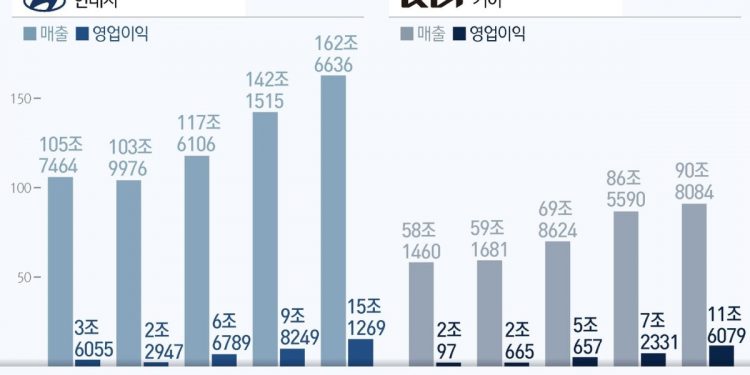 현대차·기아 27조 벌어 ‘역대 최대’…글로벌 ‘톱3’ 수성