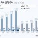 현대차·기아 27조 벌어 ‘역대 최대’…글로벌 ‘톱3’ 수성