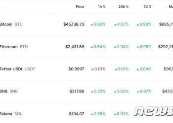 비트코인 5% 급등, 결국 4만5000달러도 돌파