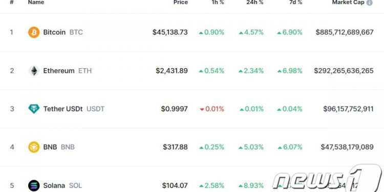 비트코인 5% 급등, 결국 4만5000달러도 돌파
