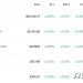 비트코인 5% 급등, 결국 4만5000달러도 돌파