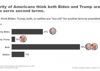 대선 이미 시작됐는데…미국인 열의 아홉 “바이든 너무 나이 많다”