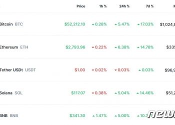 비트코인 5% 이상 급등, 5만2000달러 중반대까지 치솟아