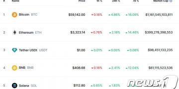 비트코인 5만9000달러 돌파, 사상최고까지 1000달러 남아