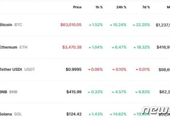 비트코인 10% 폭등, 6.3만달러 재돌파…청산 물량에도 상승반전