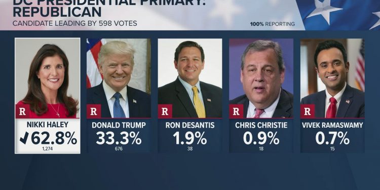 헤일리 경선 첫승은 워싱턴…트럼프 캠프 “오물의 여왕 등극”