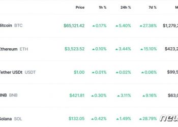 비트코인 6만5000달러 돌파, 4000달러만 오르면 사상 최고