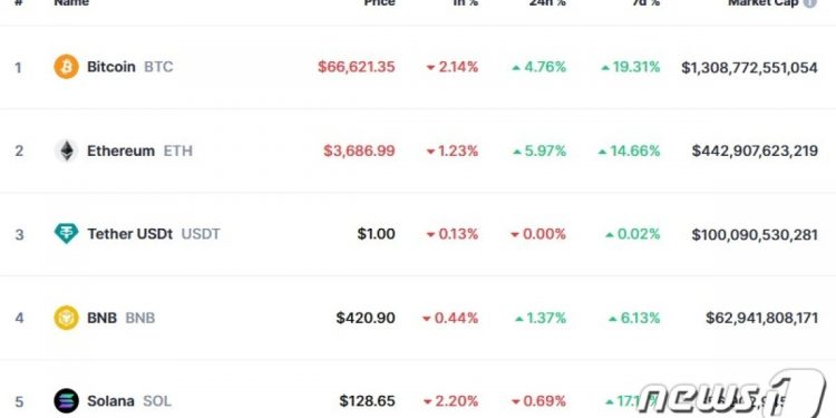 비트코인 사상최고 4달러 앞두고 급락, 6만6000달러로 후퇴