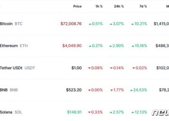 영국도 비트코인 ETF 승인, 비트코인 7만2000달러도 돌파