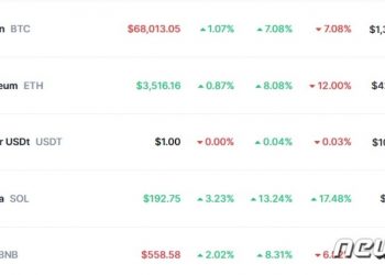 연준 덕분에 비트코인 7% 이상 급등, 6만8000달러 돌파