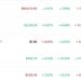연준 덕분에 비트코인 7% 이상 급등, 6만8000달러 돌파