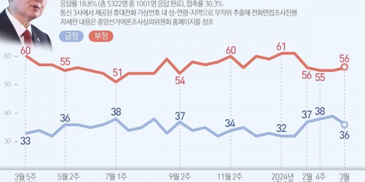 국힘 34% 민주 29% 접전…비례는 국민의미래 27% 조국혁신당 19%