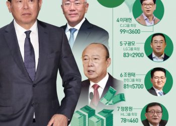 재계 총수 연봉 1위 ‘신동빈 177억’…2위 정의선 얼마