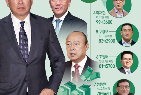 재계 총수 연봉 1위 ‘신동빈 177억’…2위 정의선 얼마