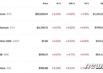 금리인하 가능성 낮아져…비트코인 6만6000달러도 붕괴