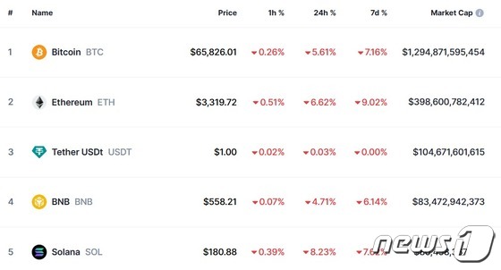 금리인하 가능성 낮아져…비트코인 6만6000달러도 붕괴
