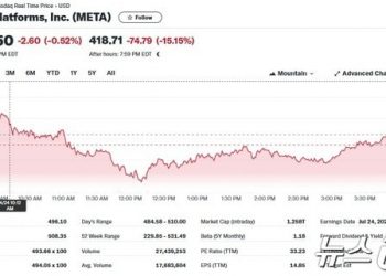 메타 시간외서 한때 19% 폭락, 시총 2000억달러(275조) 증발