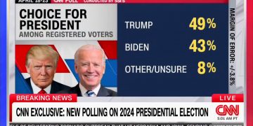 성추문 형사재판에도 바이든 따돌린 트럼프…’49% vs 43%’